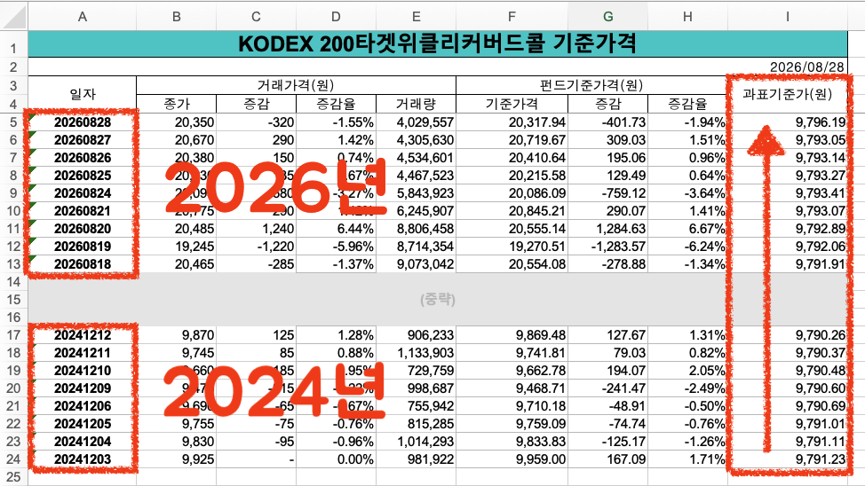 삼성자산운용 - KODEX200 타겟위클리 커버드콜 과표기준가 2024~2026년