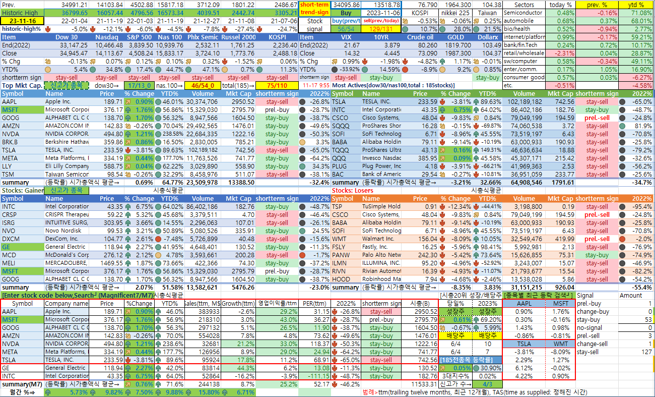 11/16일 미국 종합상황판>