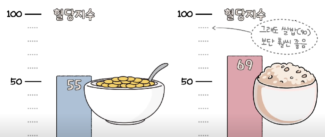 귀리밥의 혈당지수