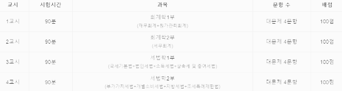 세무사 시험 2차 (시험 시간, 시험 과목, 문항 수, 배점)