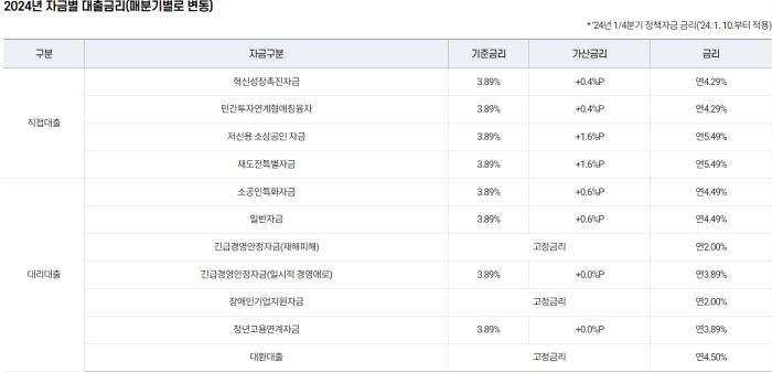 소상공인 대출금리