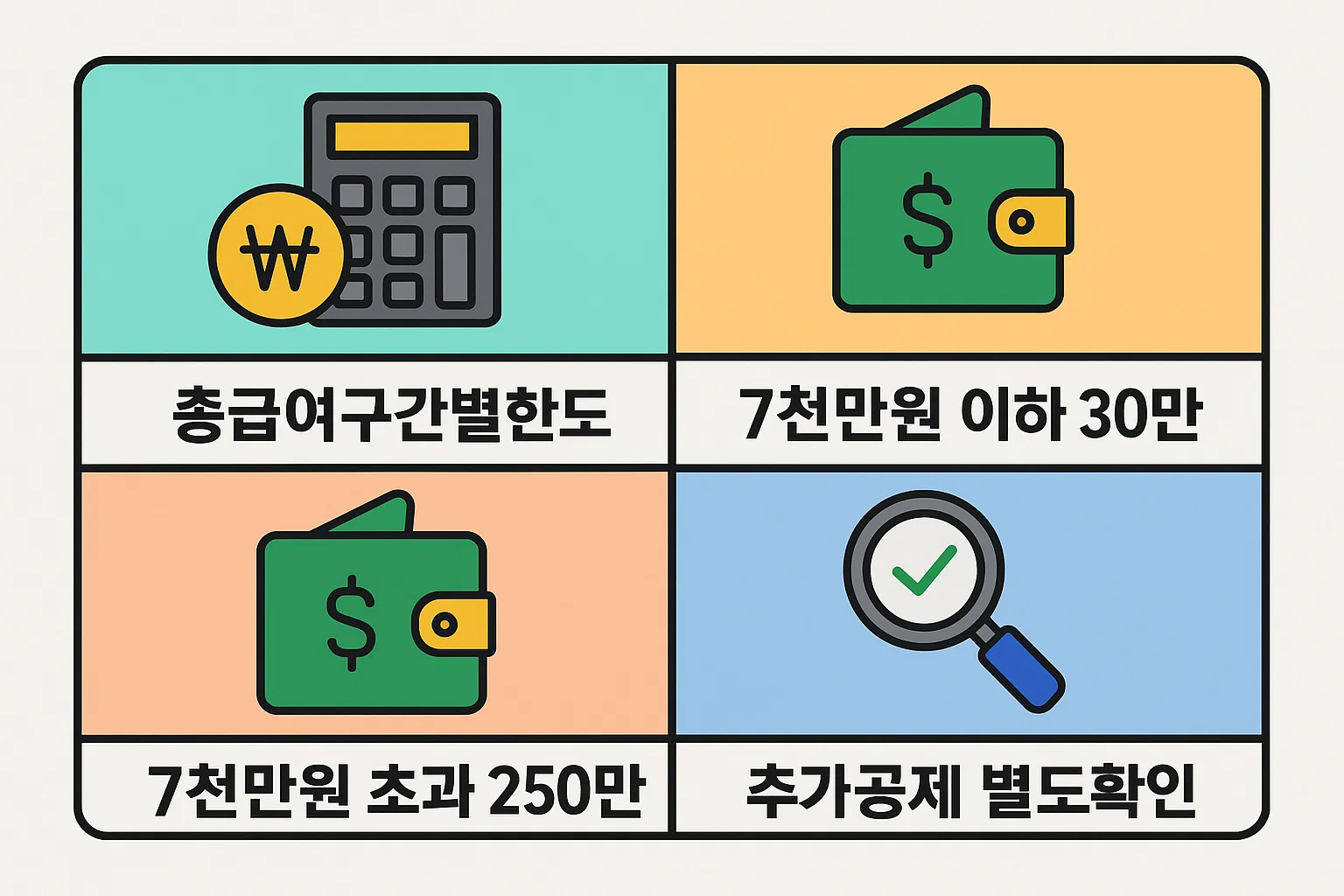 신용카드 연말정산 확인서 총급여별 한도 비교 인포그래픽, 7천만 원 이하 30만 원, 초과 시 250만 원, 추가공제 별도 확인 내용 포함