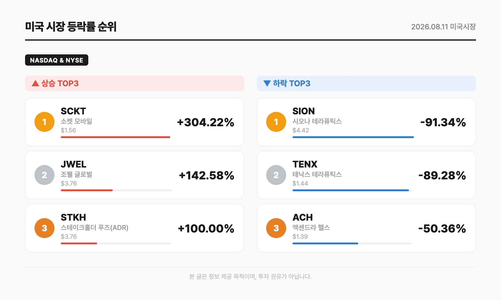 미국 시장 등락률 순위