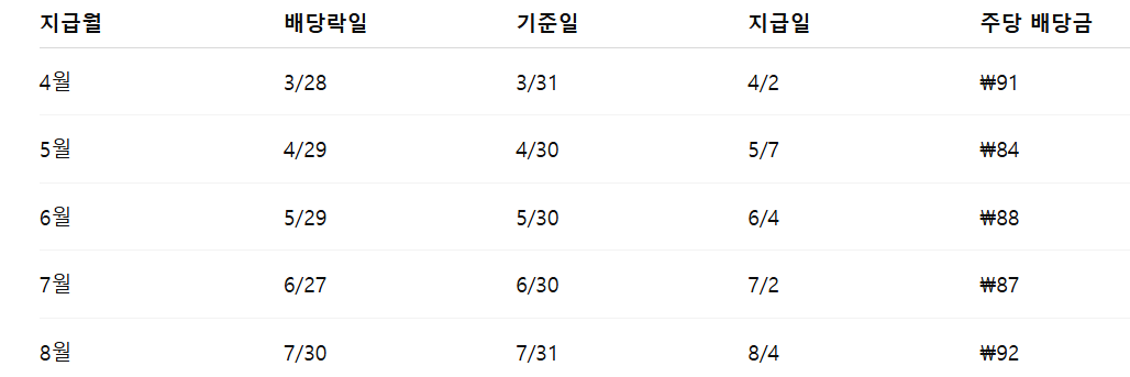 배당일과 배당금 내역 표