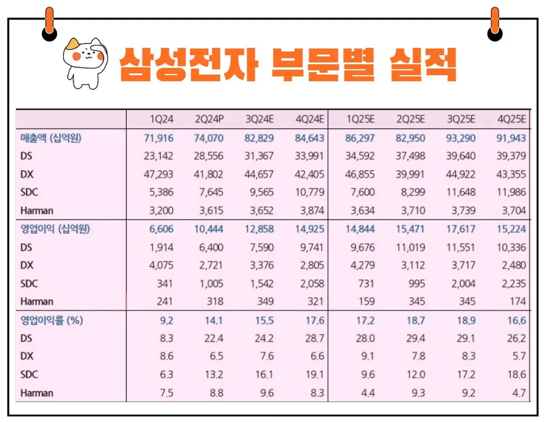 삼성전자 2분기 실적발표