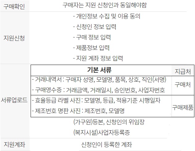 신청절차-및-필요서류