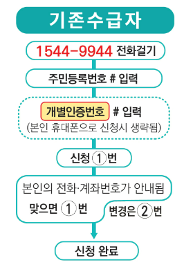 신청안내문 받은 후 ARS로 근로장려금 신청