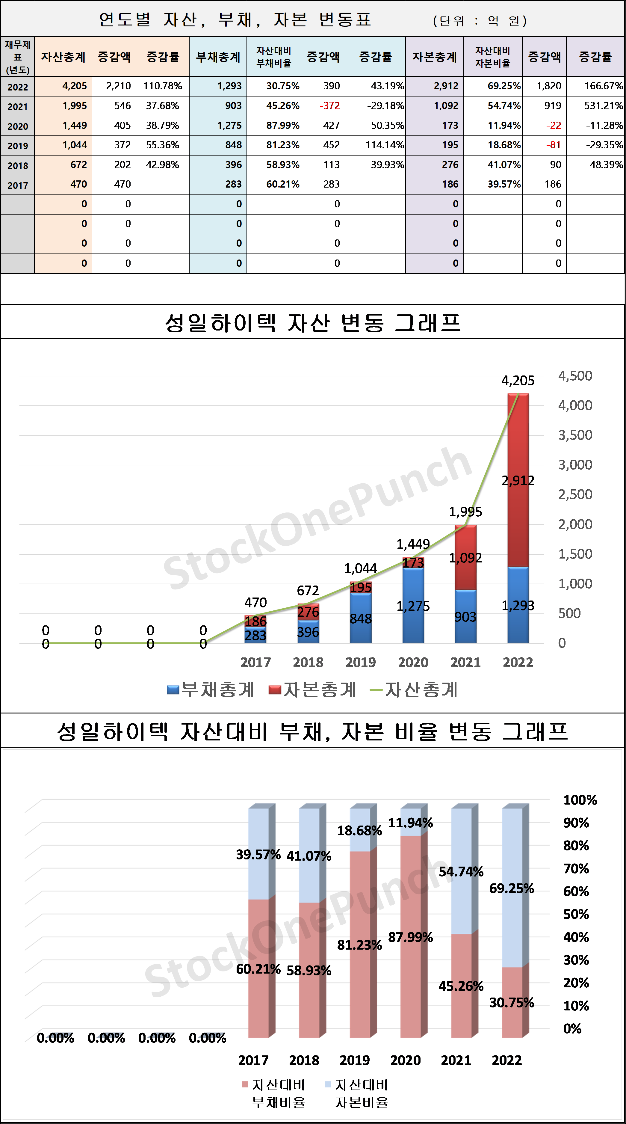 성일하이텍 의 연도별 자산, 부채, 자본 변동표 및 그래프