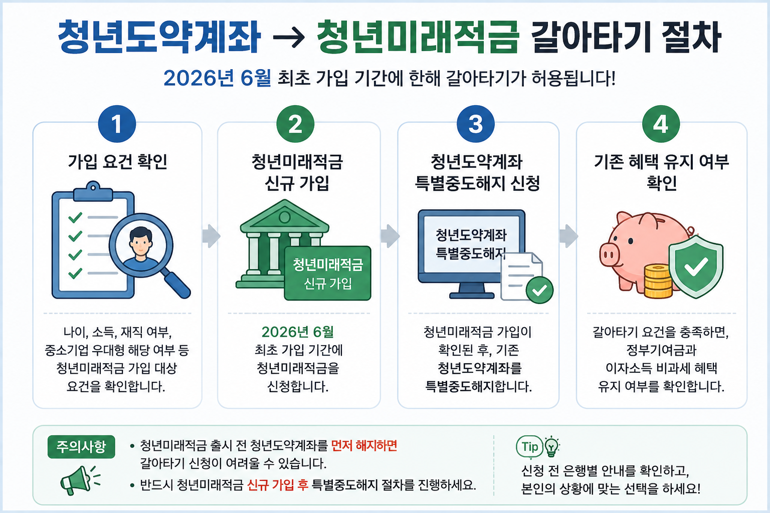 청년도약계좌에서 청년미래적금으로 갈아타는 절차를 가입 요건 확인, 청년미래적금 신규 가입, 청년도약계좌 특별중도해지 신청, 기존 혜택 유지 여부 확인 순서로 정리한 금융 안내 인포그래픽