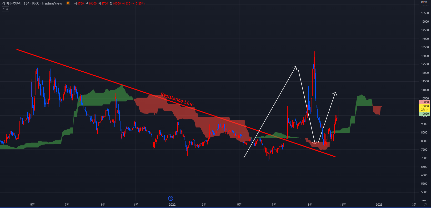 라이온켐텍 2022-10-25 일봉차트