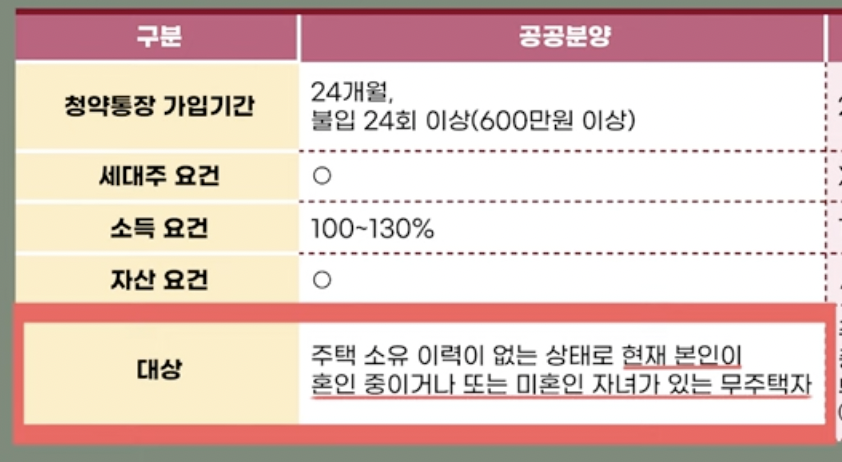 생애최초 특별공급 1인가구 미혼 이혼
