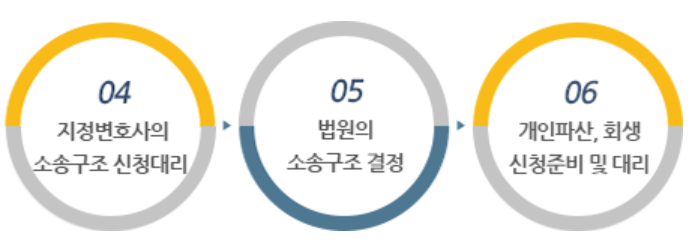 소송구조 이용절차