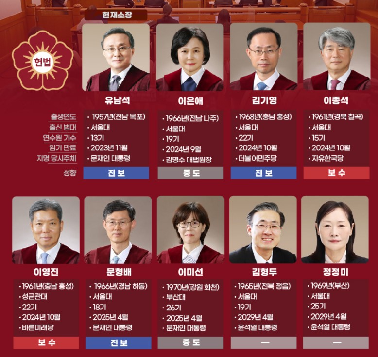 헌법재판소 재판관 구성