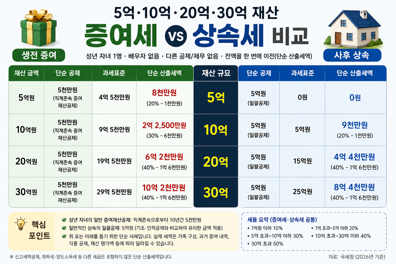 동일한 재산이라도 증여와 상속은 공제 구조가 달라 세금이 달라질 수 있습니다.