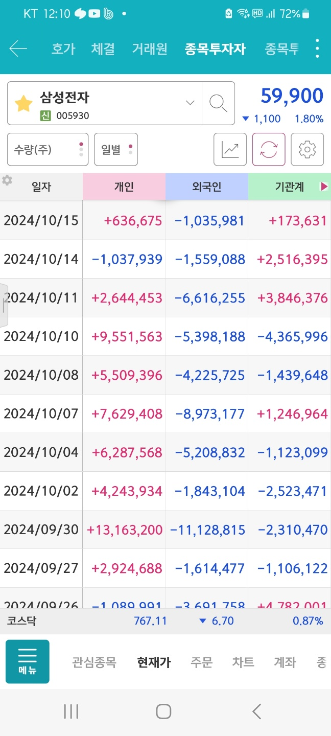 삼성전자를 연이어 순매도하는 외국인과 순매수하는 개인투자자