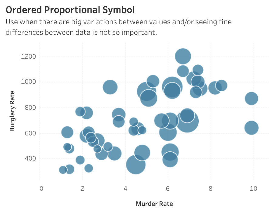Ordered Proportional Symbol