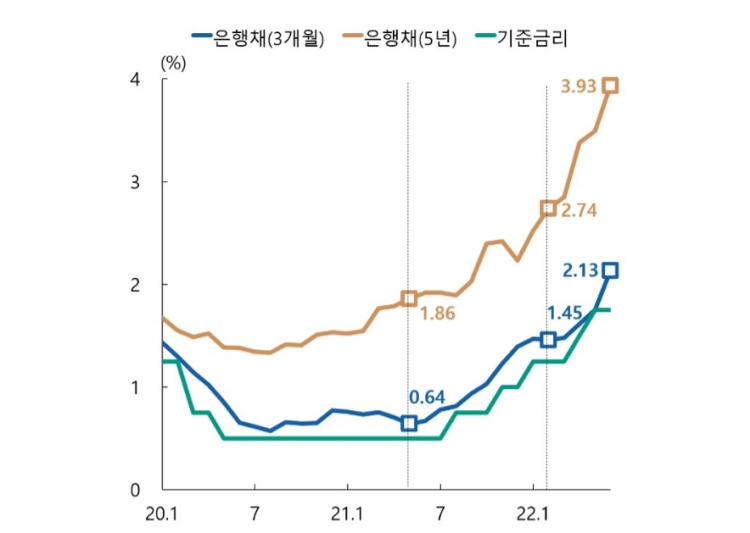 기준금리 인상 0.25%