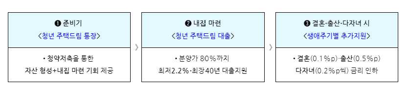 청년주택들림통장 가입조건 혜택