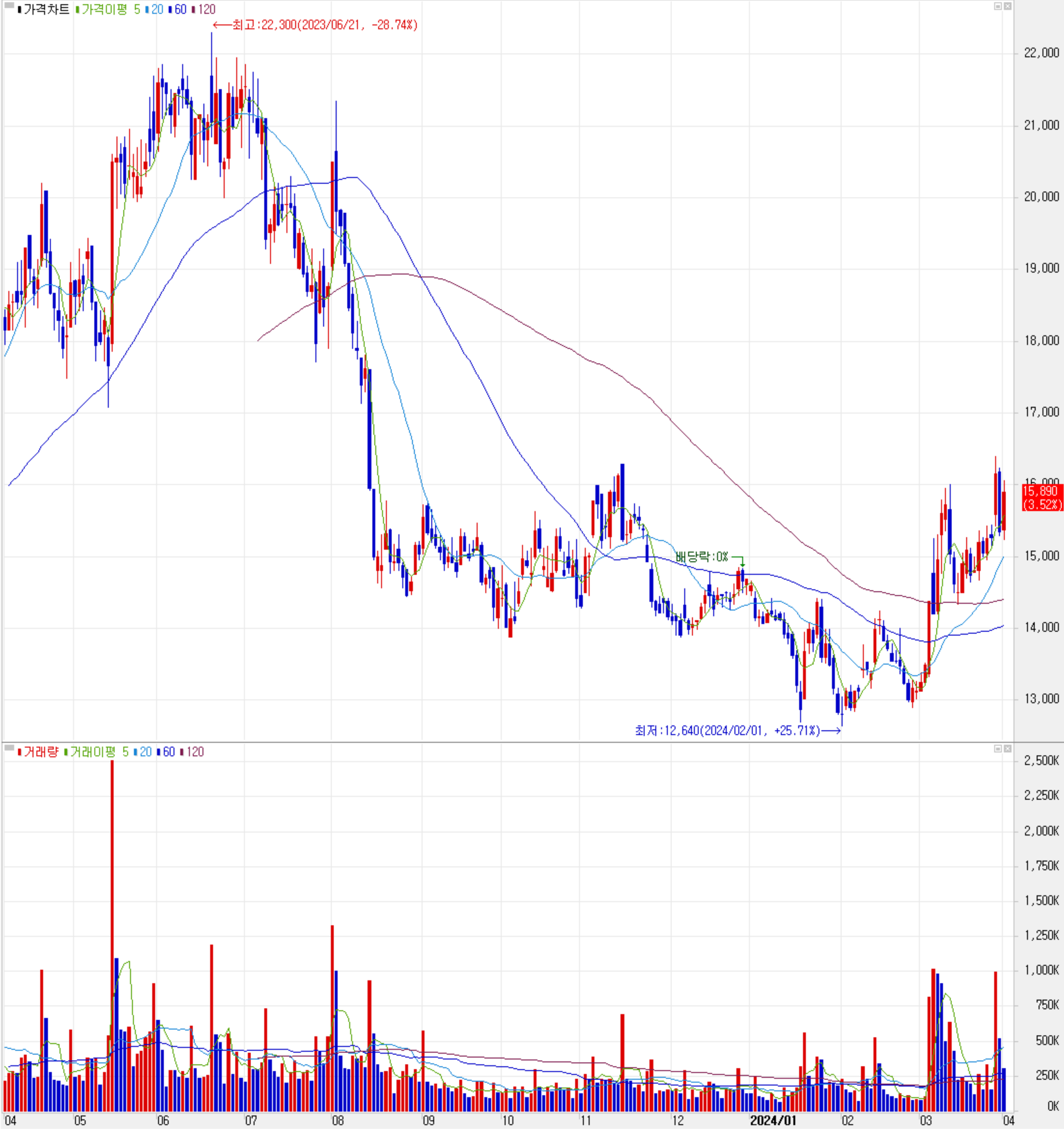 KH바텍 - 주식 시세(일봉: 2023.04 ~ 2024.04)