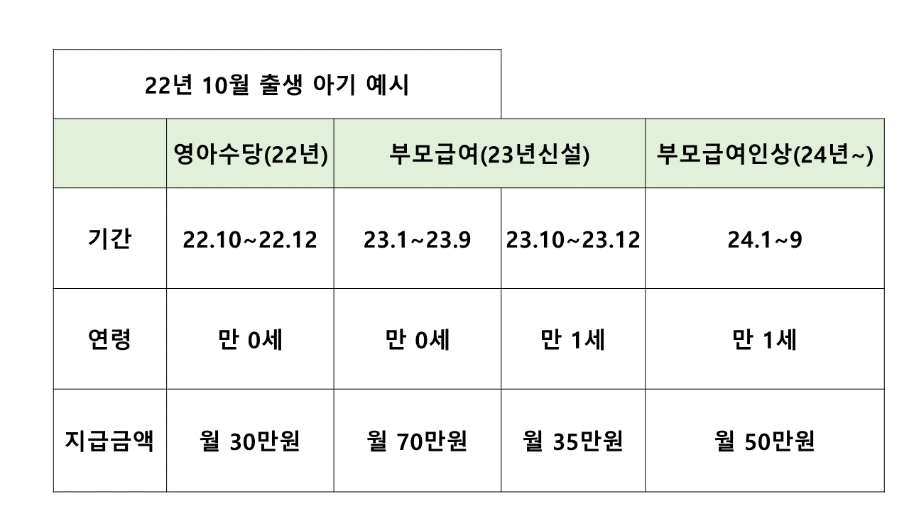 부모급여 예시