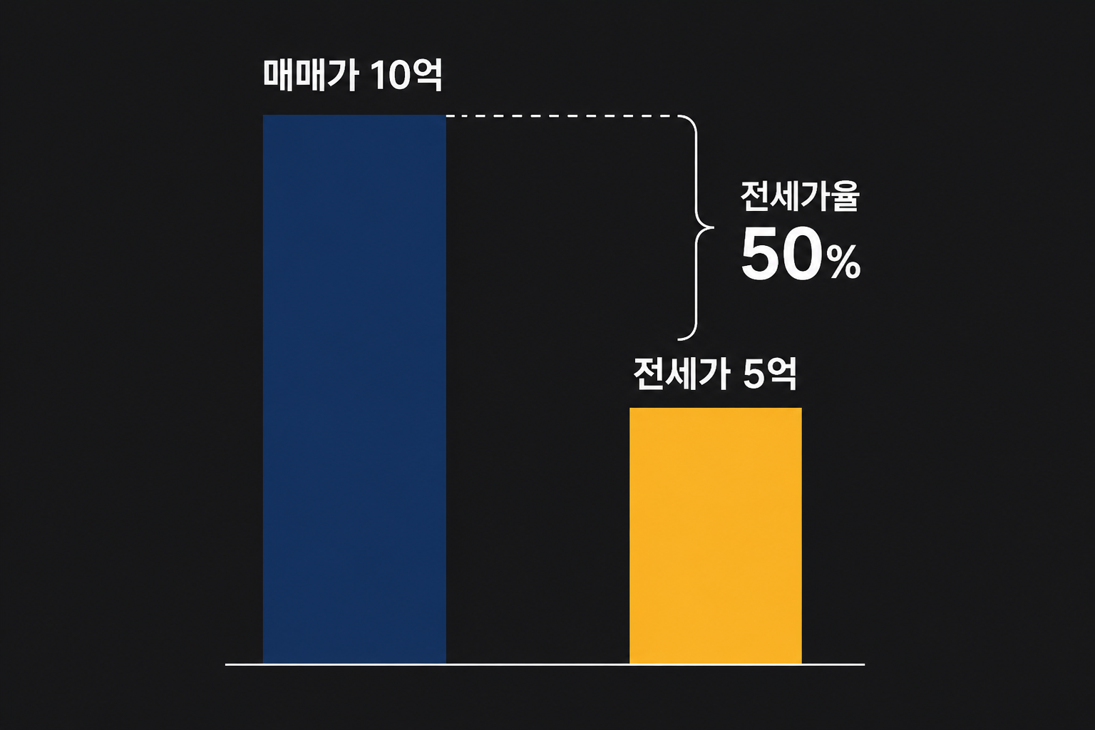 전세가율 개념 설명 &mdash; 매매가 대비 전세가 비율 도식 (AI 생성)