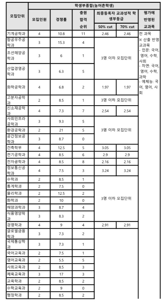 인하대 농어촌전형 수시등급