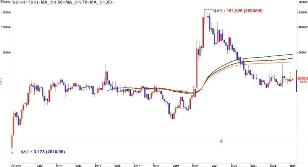 씨젠 차트 월봉