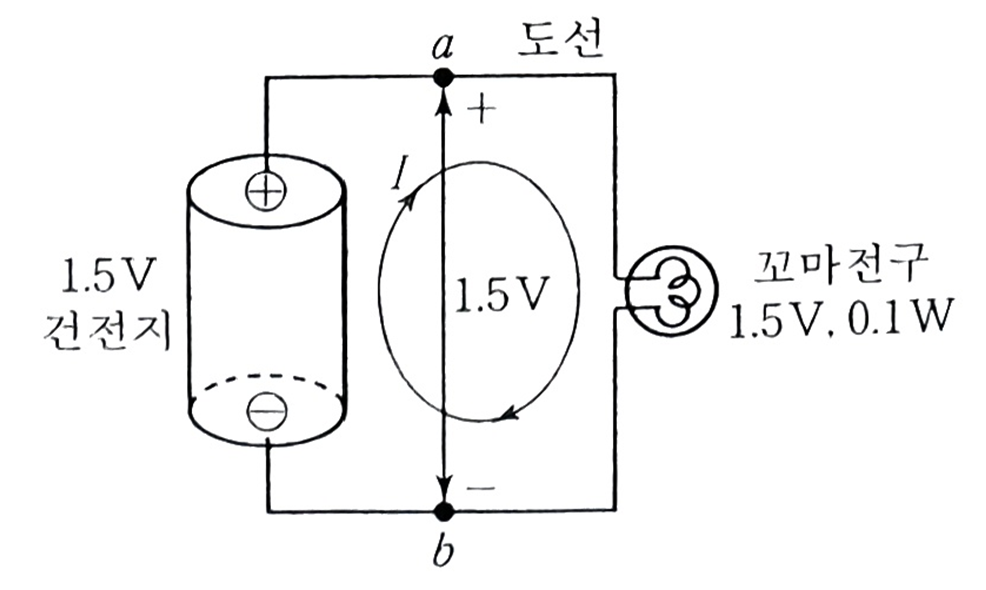 건전지의 플러스와 마이너스에 꼬마 전구가 연결되어 있는 회로그림