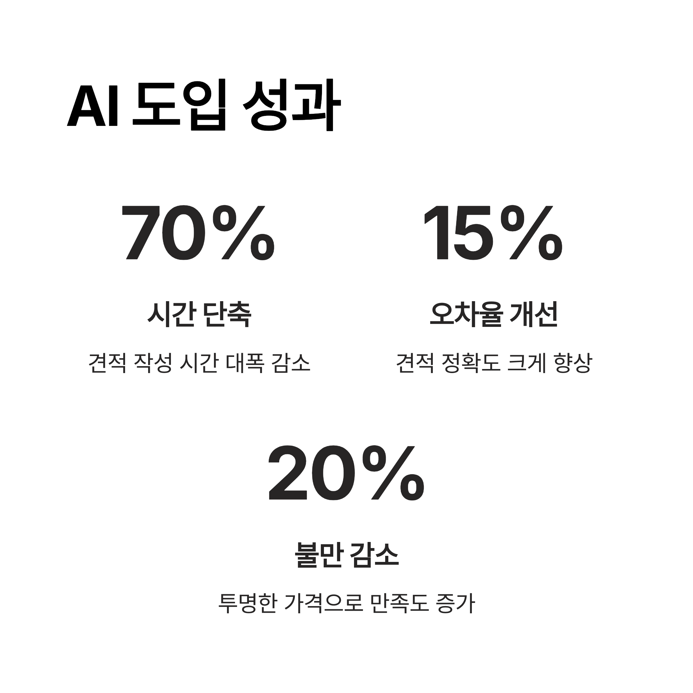 이삿짐센터 AI 견적 시스템 도입 성과