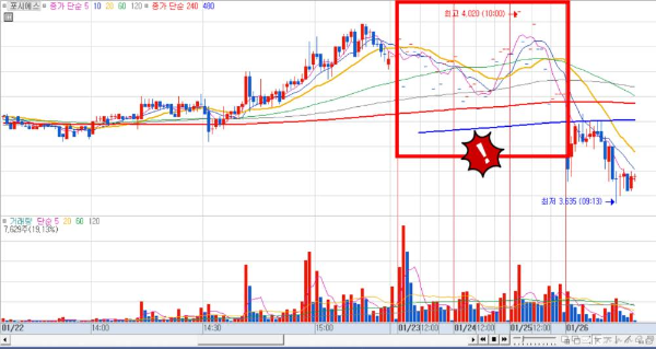 포시에스 3거래일 단일가 매매