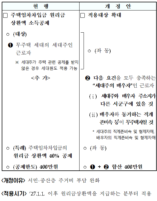 주택임차차입금 원리금상환액 소득공제 대상자 확대(소득법 &sect;52, 소득령 &sect;112)