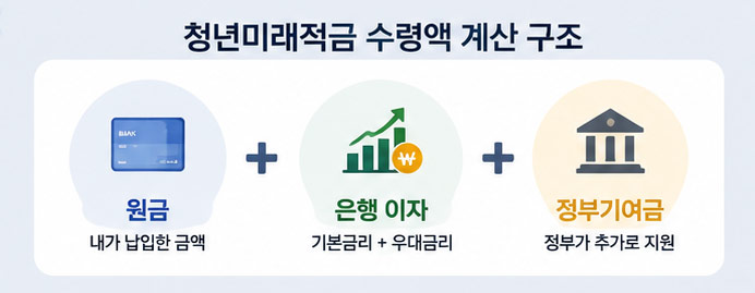 청년미래적금 수령액 계산 구조 원금 이자 정부기여금
