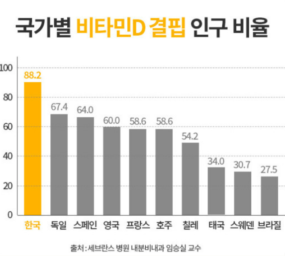 국가별-비타민D-결핍-인구비율
