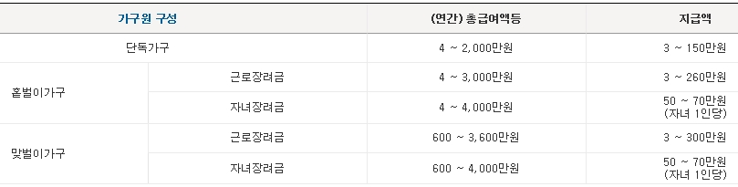 홈택스-가구별 근로장려금 지급액