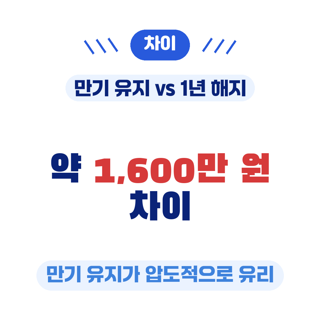 만기 유지 vs 1년 해지 청년미래적금 