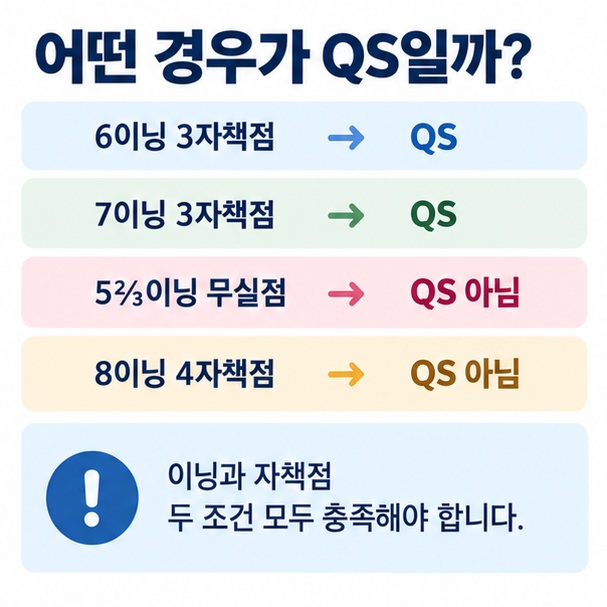 6이닝 3자책점 5와 3분의 2이닝 무실점 8이닝 4자책점의 QS 여부를 비교한 이미지