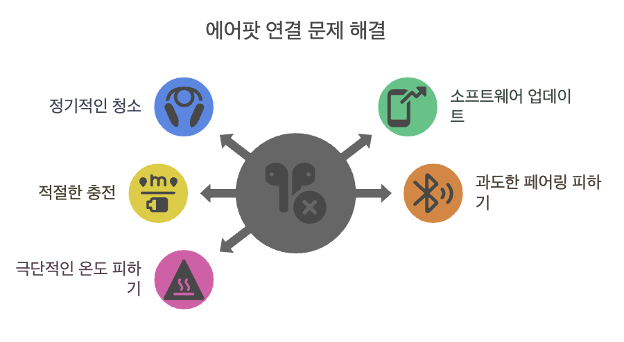 에어팟 프로 2 연결 문제 예방