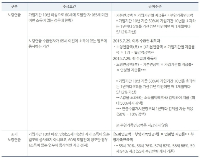 노령연금