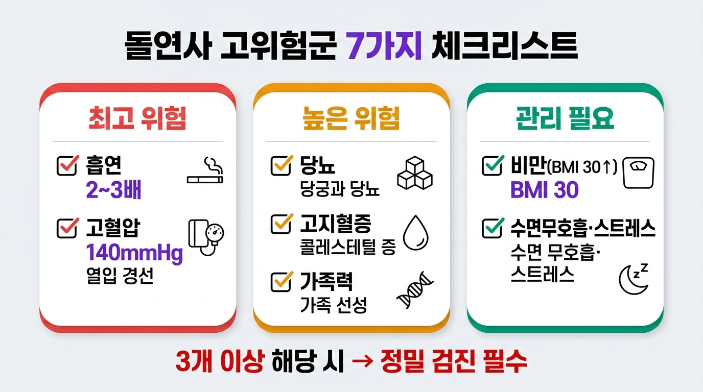 돌연사 고위험군 자가 체크리스트 흡연 고혈압 당뇨 가족력 비만 스트레스 수면무호흡 7가지 항목