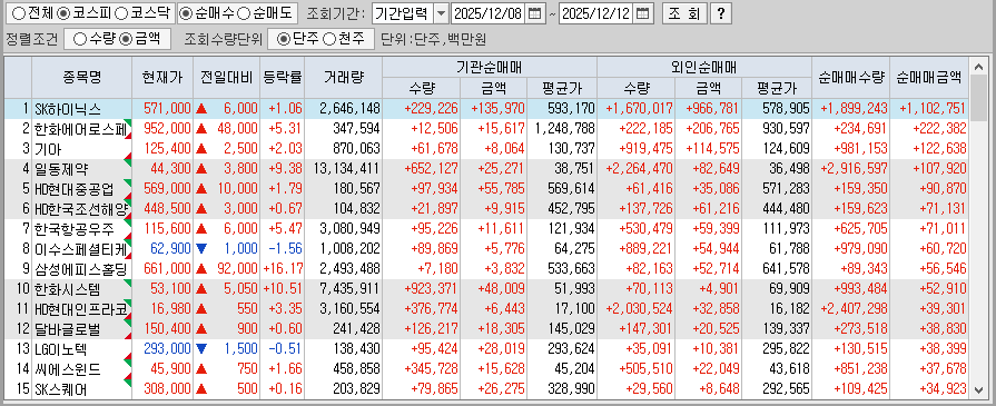 주간 코스피 기관/외국인 동일 순매수