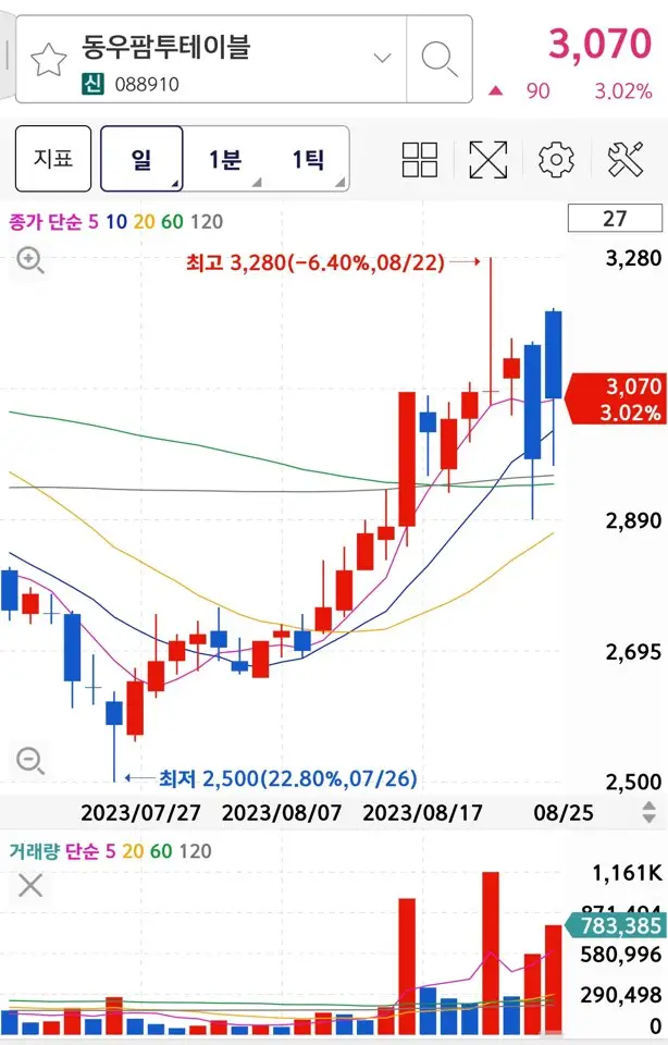 닭고기 관련주 동우팜투테이블