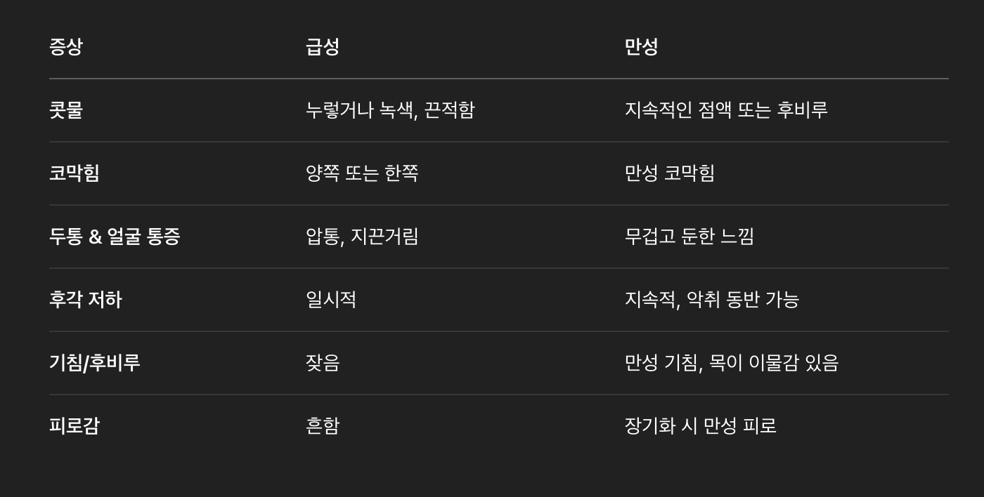 주요 증상