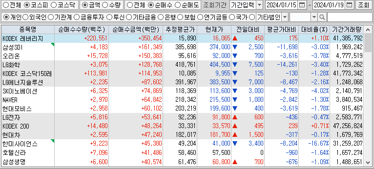 주간 코스피 개인 순매수