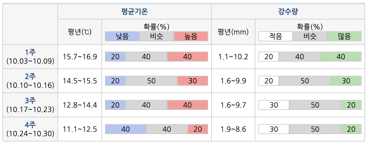 평균기온 화면