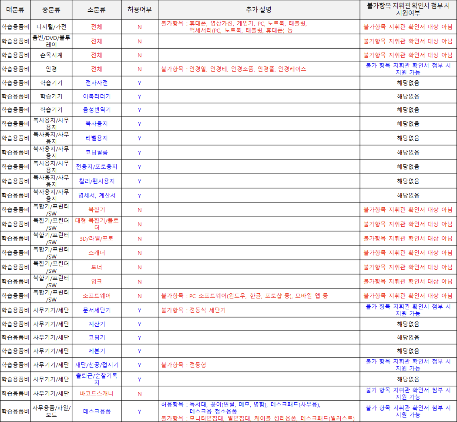 군 복무 중 알아야 할 혜택 | 2024년 병 자기개발비 신청방법 사용처5