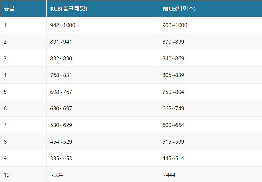 신용등급 확인&#44; 신용등급표&#44; 신용점수 올리는 방법
