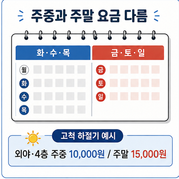 주중과 주말 야구장 입장료 차이와 고척스카이돔 가격 예시를 보여주는 이미지
