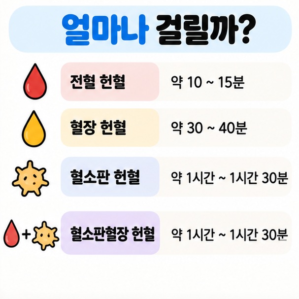 전혈 혈장 혈소판 혈소판혈장 헌혈의 채혈시간을 비교한 이미지