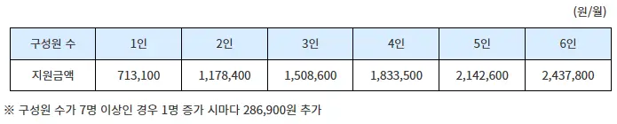 생계지원금액