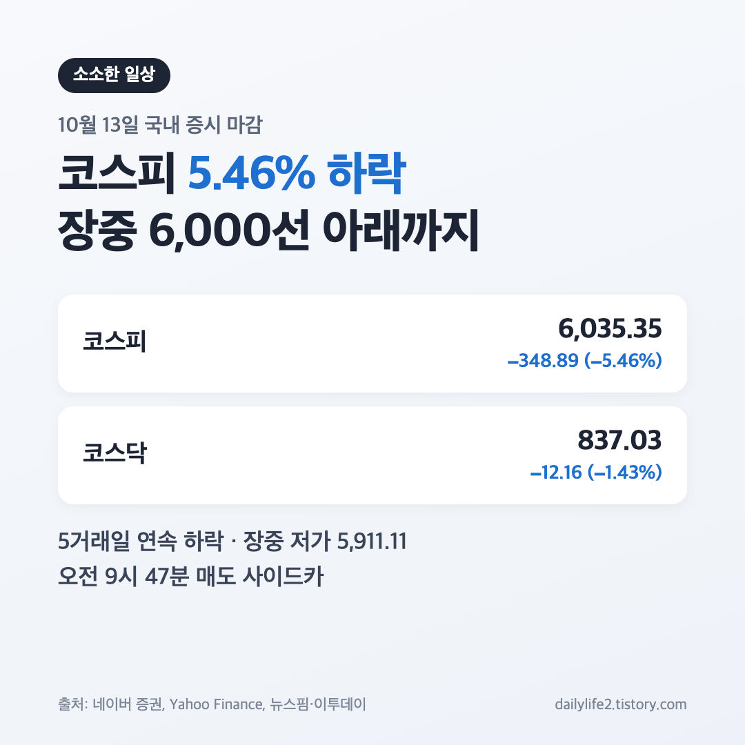 10월 13일 코스피 마감 6,035.35(&minus;5.46%)와 코스닥 837.03 종가 요약 카드